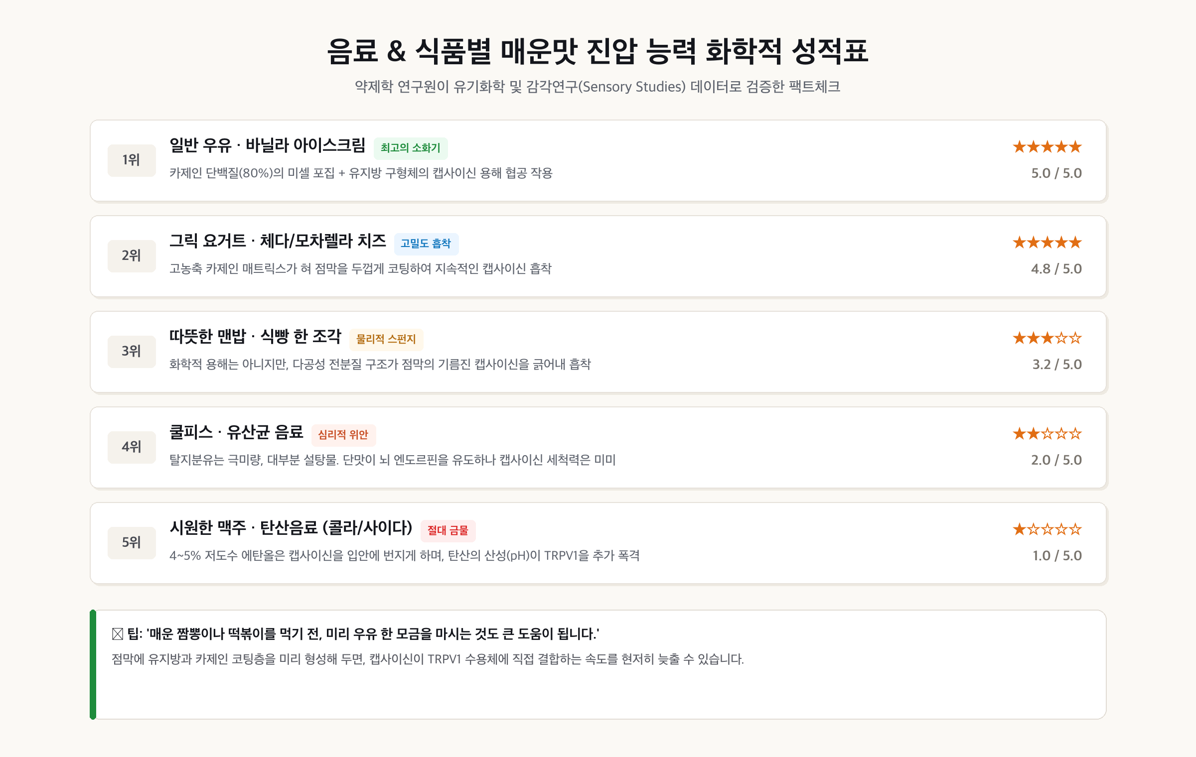 음료 및 식품별 매운맛 진압 능력 화학적 성적표