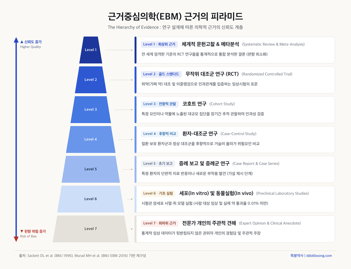 근거중심의학(EBM) 근거의 피라미드: 연구 설계에 따른 7단계 신뢰도 계층