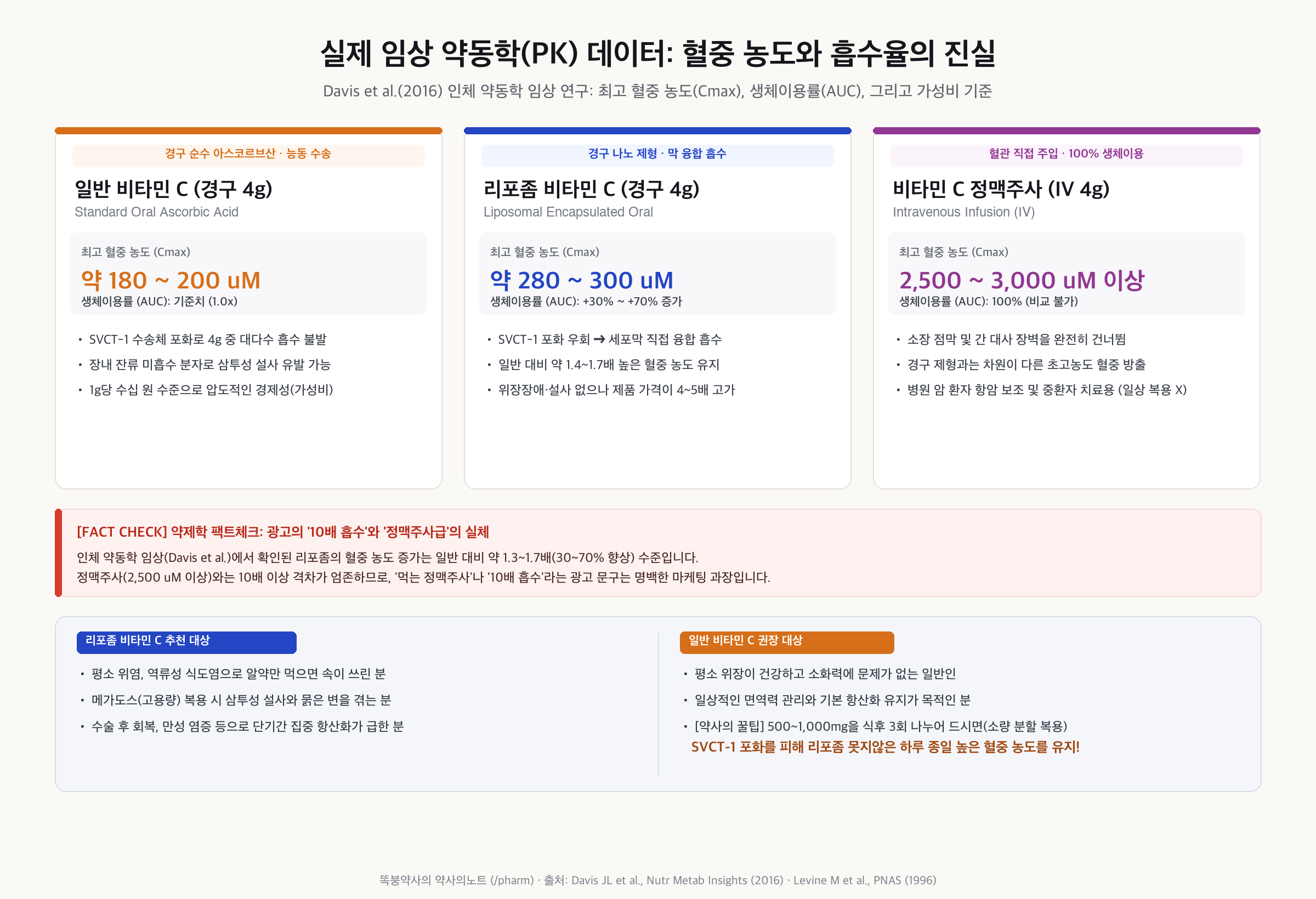 비타민 C 투여 경로별 인체 약동학(PK) 데이터 비교 및 리포좀 vs 일반 비타민 C 선택 가이드