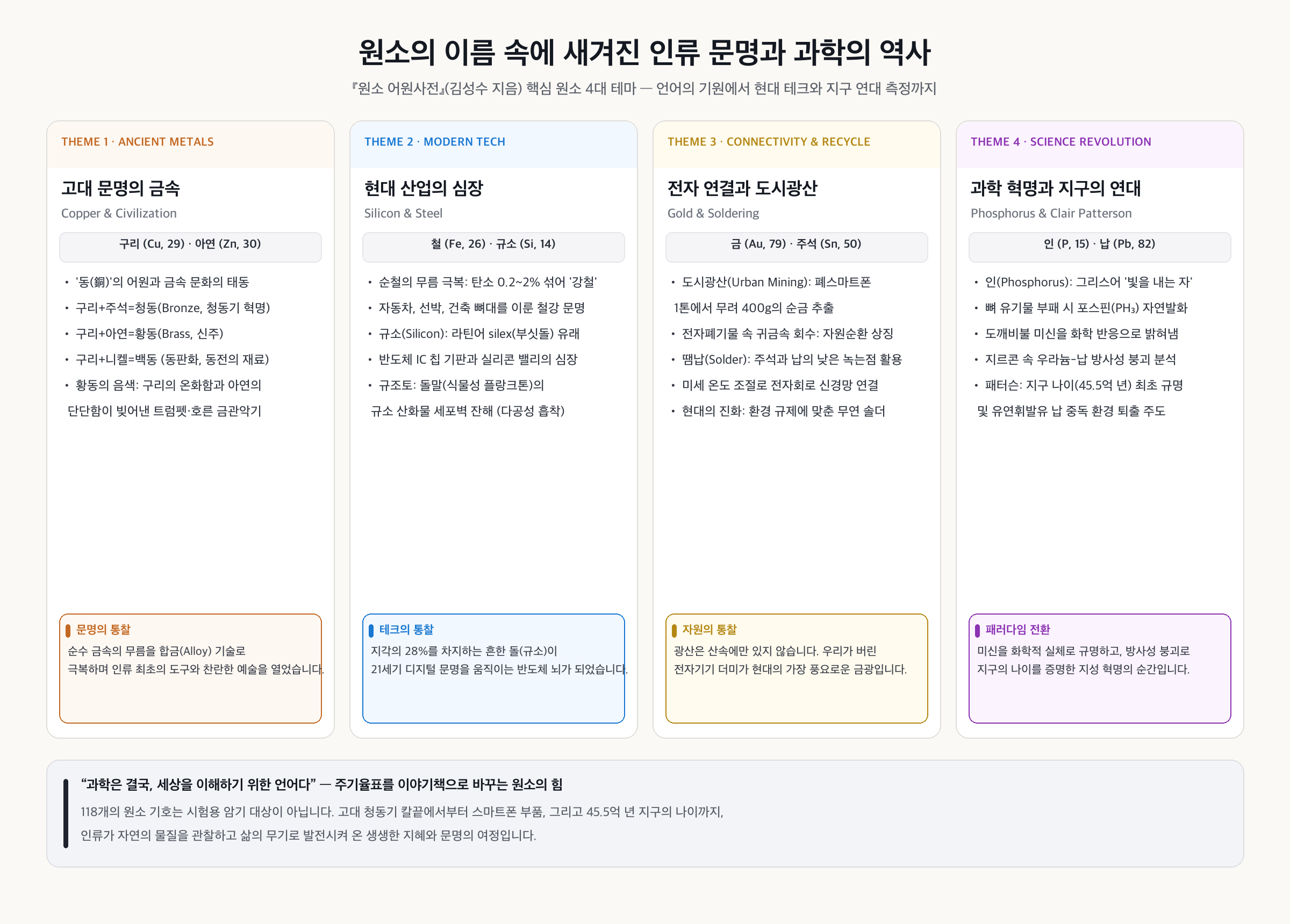 원소의 이름 속에 새겨진 인류 문명과 과학의 역사 인포그래픽